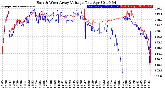 Solar PV/Inverter Performance Photovoltaic Panel Voltage Output