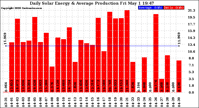 Solar PV/Inverter Performance Daily Solar Energy Production