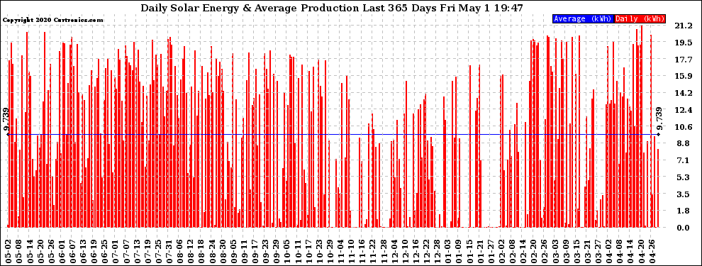 Solar PV/Inverter Performance Daily Solar Energy Production Last 365 Days