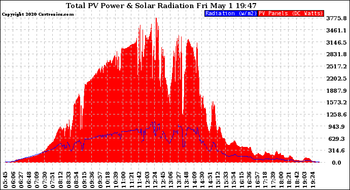 Solar PV/Inverter Performance Total PV Panel Power Output & Solar Radiation