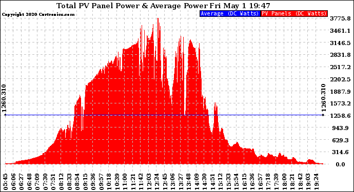 Solar PV/Inverter Performance Total PV Panel Power Output