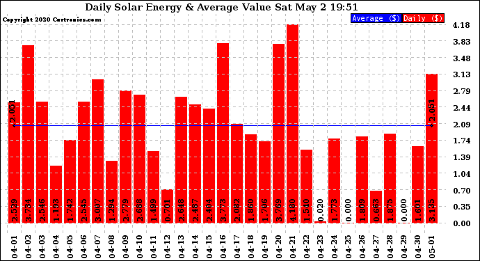 Solar PV/Inverter Performance Daily Solar Energy Production Value
