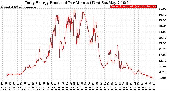 Solar PV/Inverter Performance Daily Energy Production Per Minute