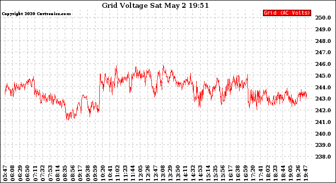 Solar PV/Inverter Performance Grid Voltage