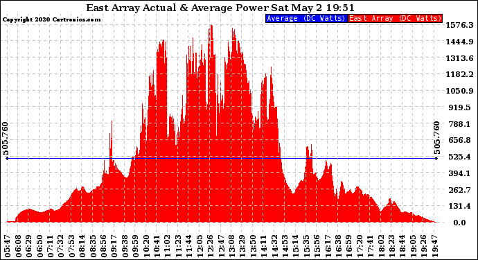 Solar PV/Inverter Performance East Array Actual & Average Power Output