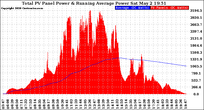 Solar PV/Inverter Performance Total PV Panel & Running Average Power Output