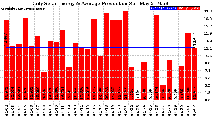 Solar PV/Inverter Performance Daily Solar Energy Production