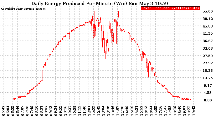 Solar PV/Inverter Performance Daily Energy Production Per Minute