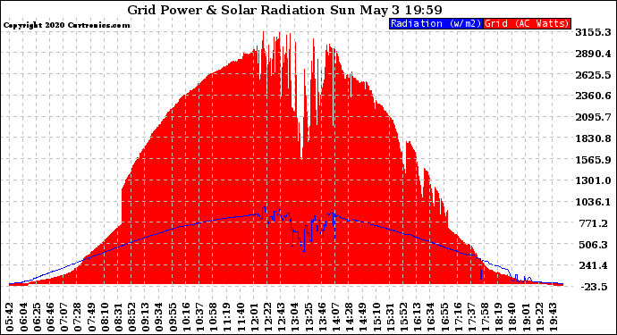 Solar PV/Inverter Performance Grid Power & Solar Radiation