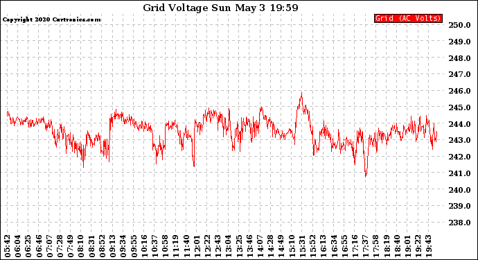 Solar PV/Inverter Performance Grid Voltage