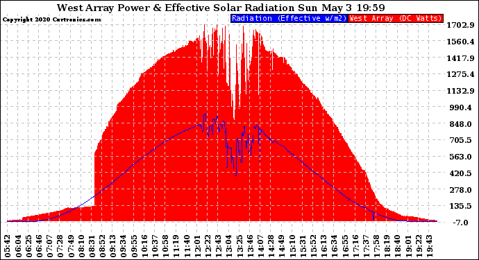 Solar PV/Inverter Performance West Array Power Output & Effective Solar Radiation