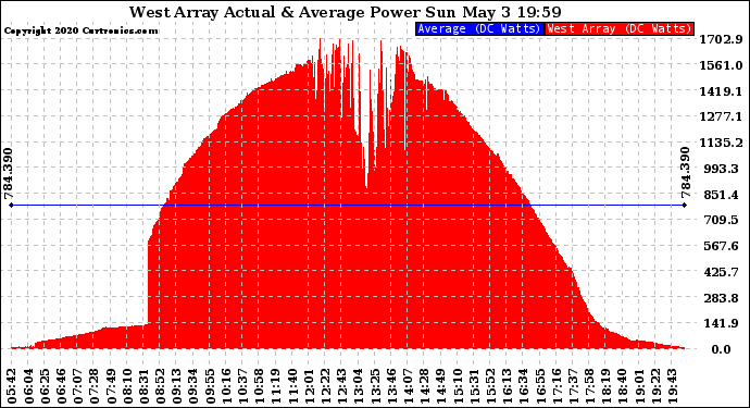 Solar PV/Inverter Performance West Array Actual & Average Power Output