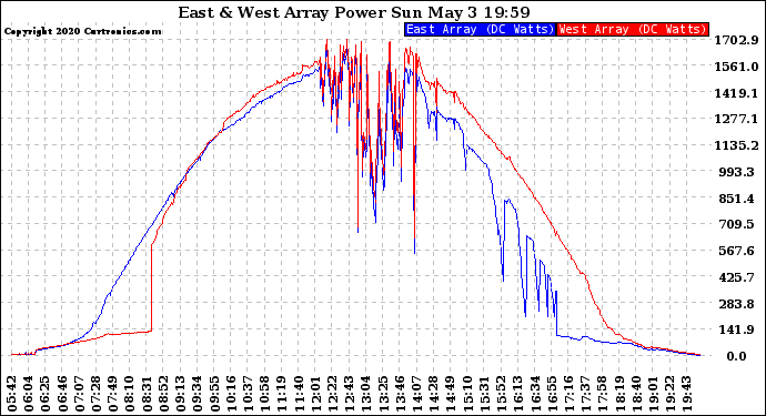Solar PV/Inverter Performance Photovoltaic Panel Power Output