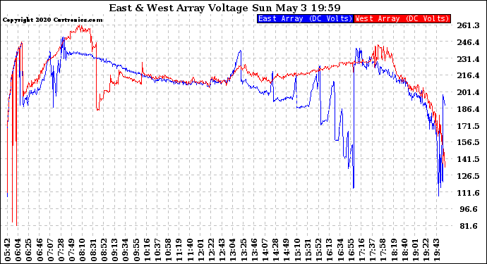 Solar PV/Inverter Performance Photovoltaic Panel Voltage Output