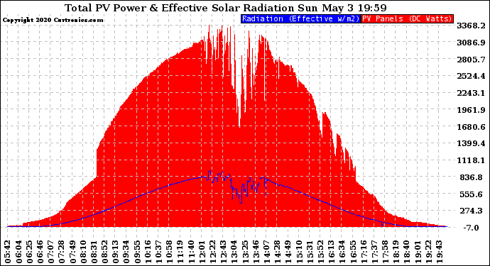 Solar PV/Inverter Performance Total PV Panel Power Output & Effective Solar Radiation