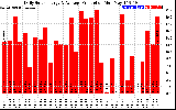 Solar PV/Inverter Performance Daily Solar Energy Production