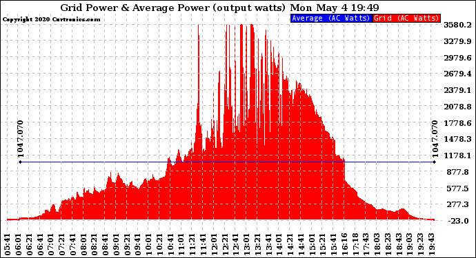 Solar PV/Inverter Performance Inverter Power Output
