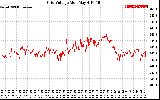 Solar PV/Inverter Performance Grid Voltage