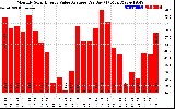 Solar PV/Inverter Performance Monthly Solar Energy Value Average Per Day ($)