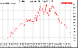 Solar PV/Inverter Performance Outdoor Temperature