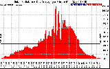 Solar PV/Inverter Performance Solar Radiation & Day Average per Minute