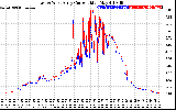 Solar PV/Inverter Performance Photovoltaic Panel Current Output