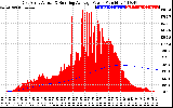 Solar PV/Inverter Performance East Array Actual & Running Average Power Output