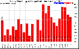 Solar PV/Inverter Performance Weekly Solar Energy Production