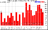 Solar PV/Inverter Performance Weekly Solar Energy Production Value