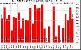 Solar PV/Inverter Performance Daily Solar Energy Production