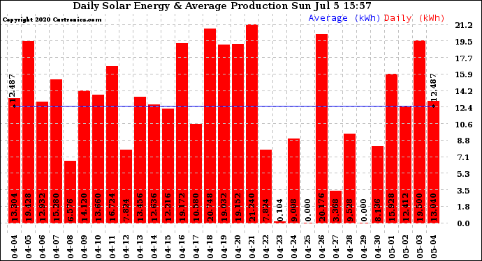 Solar PV/Inverter Performance Daily Solar Energy Production