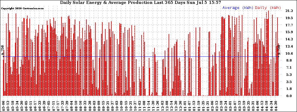 Solar PV/Inverter Performance Daily Solar Energy Production Last 365 Days
