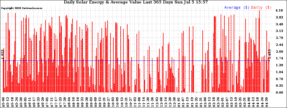 Solar PV/Inverter Performance Daily Solar Energy Production Value Last 365 Days