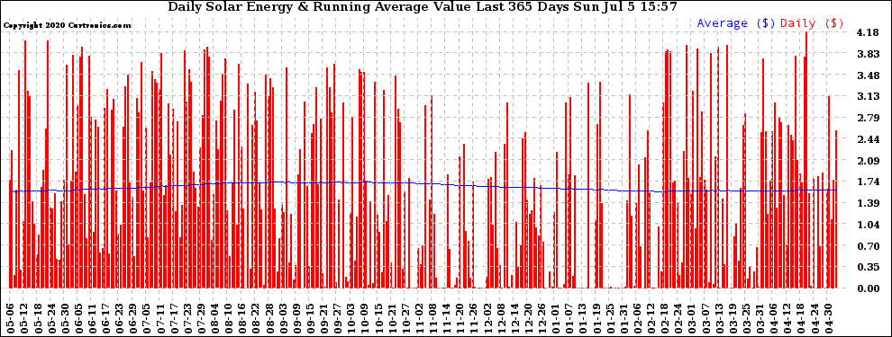 Solar PV/Inverter Performance Daily Solar Energy Production Value Running Average Last 365 Days