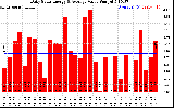 Solar PV/Inverter Performance Daily Solar Energy Production Value