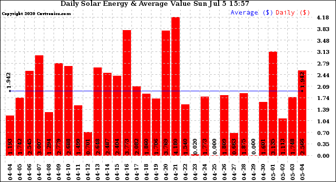 Solar PV/Inverter Performance Daily Solar Energy Production Value