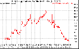 Solar PV/Inverter Performance Daily Energy Production Per Minute