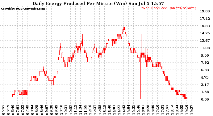 Solar PV/Inverter Performance Daily Energy Production Per Minute