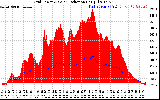 Solar PV/Inverter Performance Grid Power & Solar Radiation
