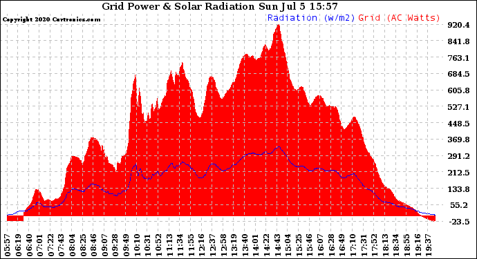 Solar PV/Inverter Performance Grid Power & Solar Radiation