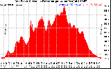 Solar PV/Inverter Performance Inverter Power Output
