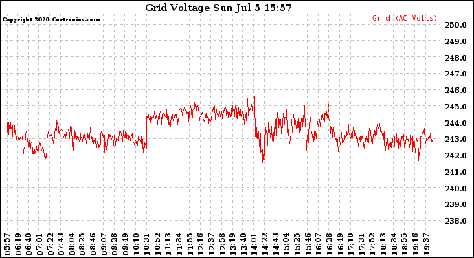 Solar PV/Inverter Performance Grid Voltage