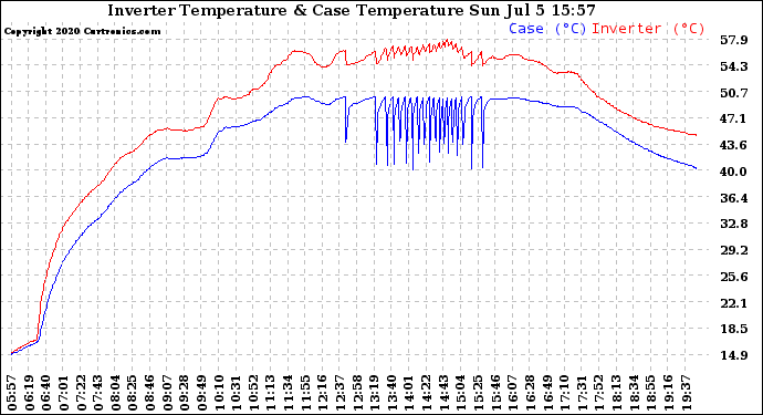 Solar PV/Inverter Performance Inverter Operating Temperature