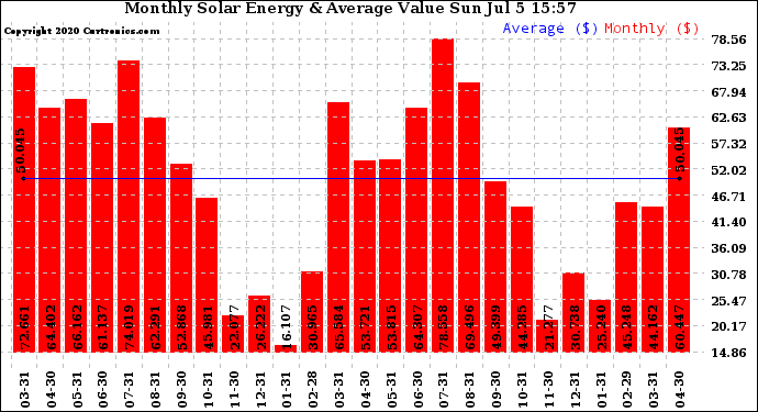 Solar PV/Inverter Performance Monthly Solar Energy Production Value