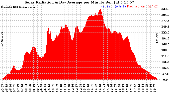 Solar PV/Inverter Performance Solar Radiation & Day Average per Minute