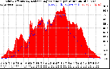 Solar PV/Inverter Performance Solar Radiation & Effective Solar Radiation per Minute
