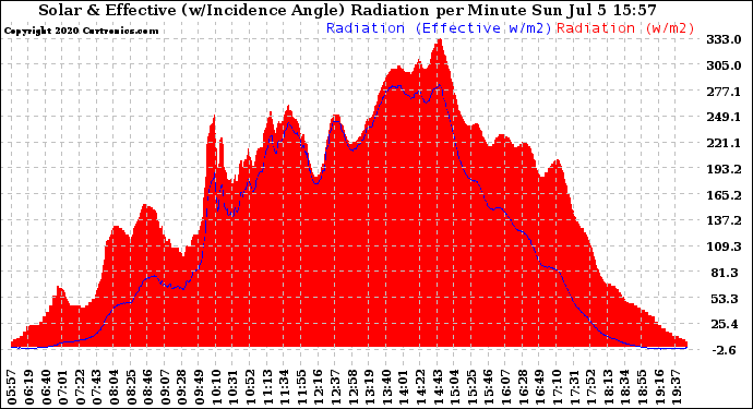 Solar PV/Inverter Performance Solar Radiation & Effective Solar Radiation per Minute