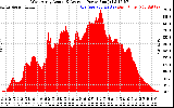 Solar PV/Inverter Performance West Array Actual & Average Power Output