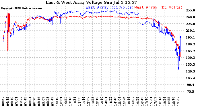 Solar PV/Inverter Performance Photovoltaic Panel Voltage Output