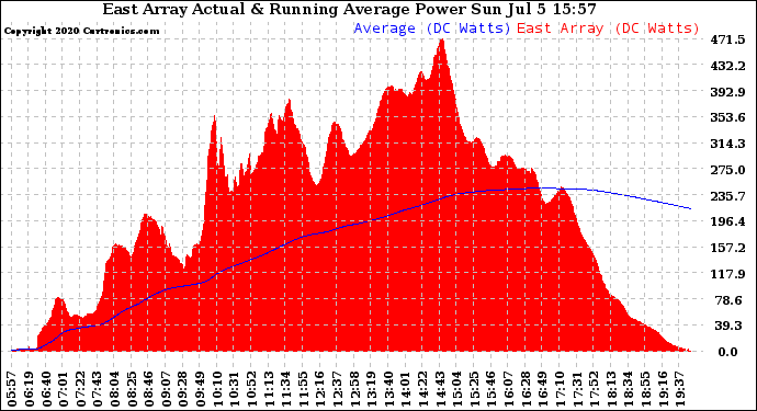 Solar PV/Inverter Performance East Array Actual & Running Average Power Output